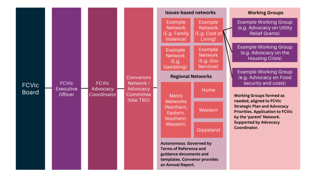 Flow chart showing: Tier 1: FCVic Board Tier 2: FCVic Executive Officer Tier 3: FCVic Advocacy Coordinator Tier 4: Convenors Network / Advocacy Committee (title TBD) Group 1: Issues-based Networks [Example Network (E.g. Cost of Living), Example Network (E.g. Family Violence), Example Network (E.g. Gambling), Example Network (E.g. Gov Services)] Group 1: Regional Networks [Metro Networks (Northern, Eastern, Southern, Western) and Hume, Western, Gippsland] Note on Group 1: Autonomous. Governed by Terms of Reference and guidance documents and templates. Convenor provides an Annual Report. Group 2: Working Groups [Example Working Group (e.g. Advocacy on Utility Relief Grants), Example Working Group (e.g. Advocacy on the Housing Crisis), Example Working Group (e.g. Advocacy on Food security and costs)] Note on Group 2: Working Groups formed as needed, aligned to FCVic Strategic Plan and Advocacy Priorities. Application to FCVic by the ‘parent’ Network. Supported by Advocacy Coordinator.