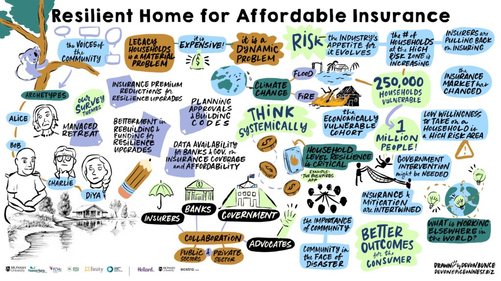 Live‑scribed illustration titled “Resilient Home for Affordable Insurance” highlighting climate risk, household vulnerability, and collaboration between government, insurers, banks, advocates, and communities to improve insurance affordability and resilience.